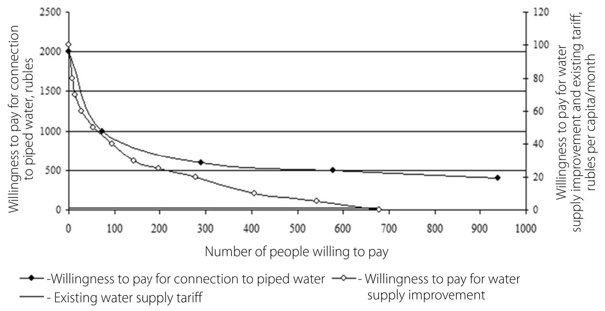 Willingness to pay for connection to the piped water system and water supply quality improvement (town of Lisiye Gory)