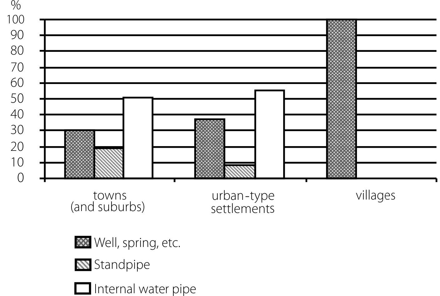 Different water supply systems by type of settlement