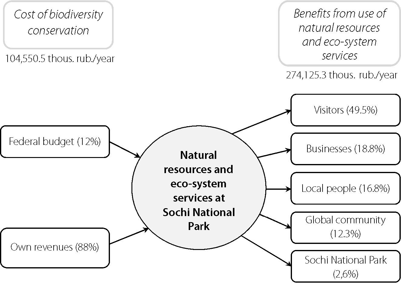 Cost of biodiversity preservation versus benefits obtained by specific receivers of income from consumption of natural resources and ecosystem services in 2006 (as exemplified by Sochi National Park)