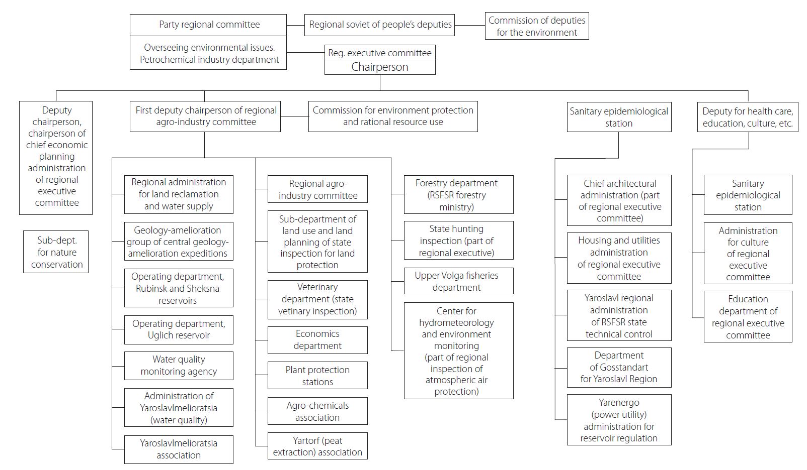 Organizational chart of regional environmental management in Yaroslavl Region (1988)
