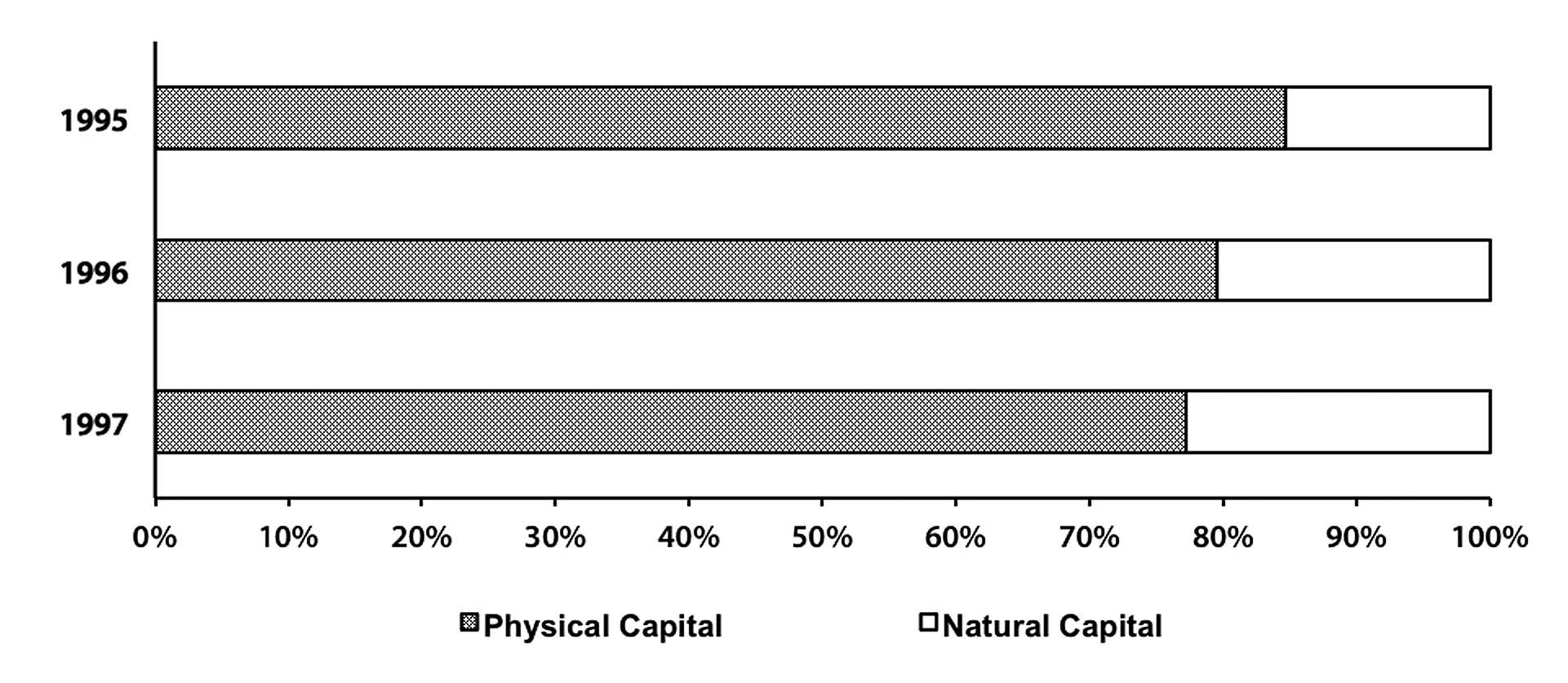 Natural and physical capital in Yaroslavl Region (in comparable prices)