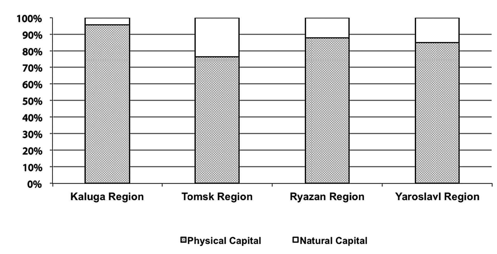 Shares of natural and physical capital in different Russian regions in 1996.