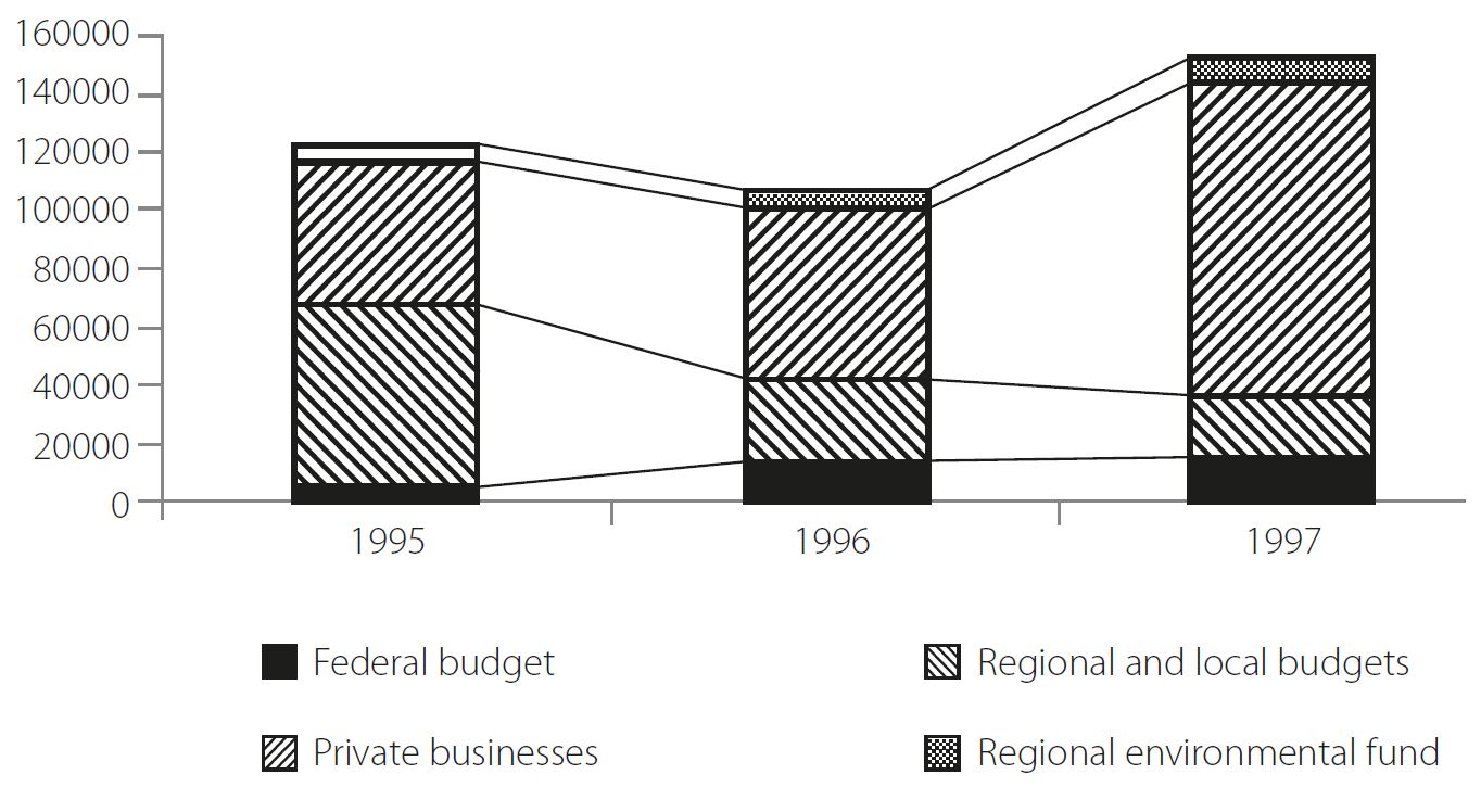 Structure of environmental spending in Yaroslavl Region in 1995-1996 (at current prices)