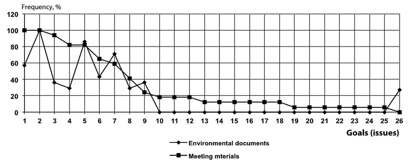 Frequency of discussion of various goals (problems) of environmental management and protection in program documents (1990) and at meetings of experts in districts of Yaroslavl Region (1996)